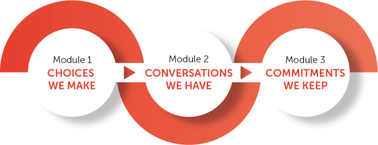 Empowered at Work model: Choices We Make, Conversations We Have, Commitments We Keep
